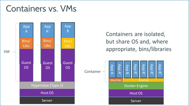 container vs VM